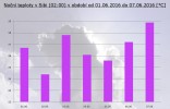 SIBI, OCHLAZENÍ JEN SLIBY: 07.06. O 123 °C VÍCE NEŽ V…