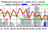 VÝHLED POČASÍ NA 14 DNŮ