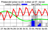 VÝHLED POČASÍ NA 14 DNŮ