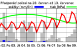 VÝHLED POČASÍ NA 14 DNŮ