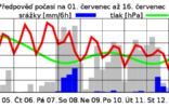 ZAČÁTEK ČERVENCE BUDE PROMĚNLIVÝ