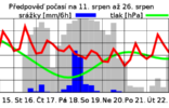 PO VÍKENDU SE VRÁTÍ LÉTO