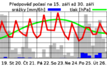 SYCHRAVO A DEŠTIVO