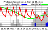 TEPLO A SLUNEČNO