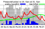 SLUNEČNÉ POČASÍ VYDRŽÍ DO ČTVRTKA