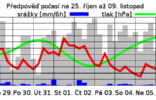 VÍKEND PŘINESE OCHLAZENÍ