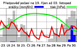 VÝHLED POČASÍ NA 14 DNŮ