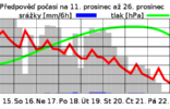 TEPLOTY NA 13 °C VYSTŘÍDÁ OCHLAZENÍ