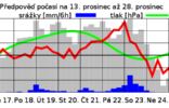 POČASÍ BUDE JAKO NA HOUPAČCE