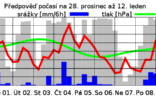 NA SILVESTRA BUDE AŽ 12 °C