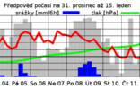 ROK 2018 ZAČNE VĚTRNĚ A PROMĚNLIVĚ