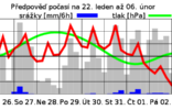 POČASÍ BUDE DOST PROMĚNLIVÉ