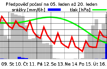 VÍKEND PŘINESE AŽ 10 °C