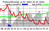 VÍKEND NABÍDNE AŽ 10 °C