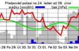 TEPLOTY BUDOU ZŮSTÁVAT NADPRŮMĚRNÉ