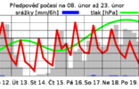 ZIMA SE U NÁS ZDRŽÍ