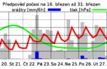 VÍKEND PŘINESE VÝRAZNÉ OCHLAZENÍ