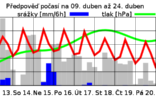 TEPLOTY PŘES 20 °C VYDRŽÍ DO KONCE TÝDNE