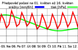 NADPRŮMĚRNÉ TEPLOTY I BOUŘKY