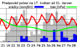 S BOUŘKAMI A PŘEHÁŇKAMI MUSÍME POČÍTAT NADÁLE